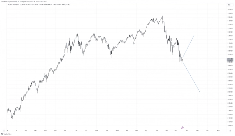 Введение (IMOEX) Введение (IMOEX)