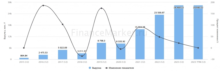 ТОП-5 неочевидных инвестиционных идей этого лета