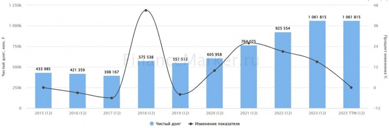 ТОП-10 компаний с самой большой долговой нагрузкой