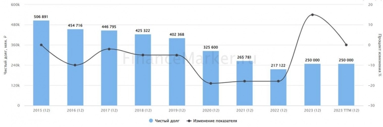 ТОП-10 компаний с самой большой долговой нагрузкой