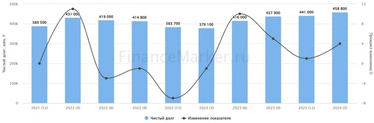 ТОП-10 компаний с самой большой долговой нагрузкой