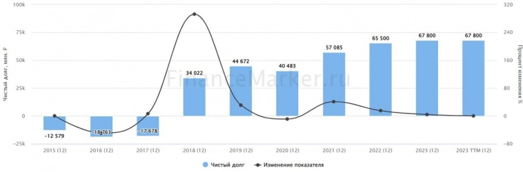 ТОП-10 компаний с самой большой долговой нагрузкой