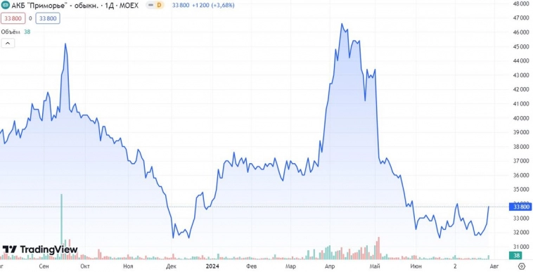 ТОП-7 самых дорогих акций на Московской Бирже