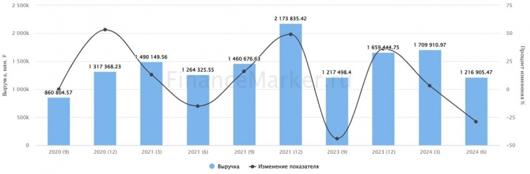 Отчет Газпрома по РСБУ за I полугодие 2024 года: пока все плохо