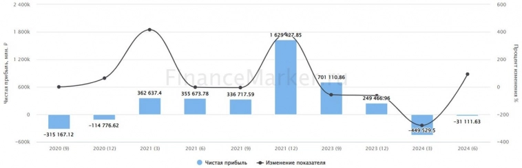 Отчет Газпрома по РСБУ за I полугодие 2024 года: пока все плохо
