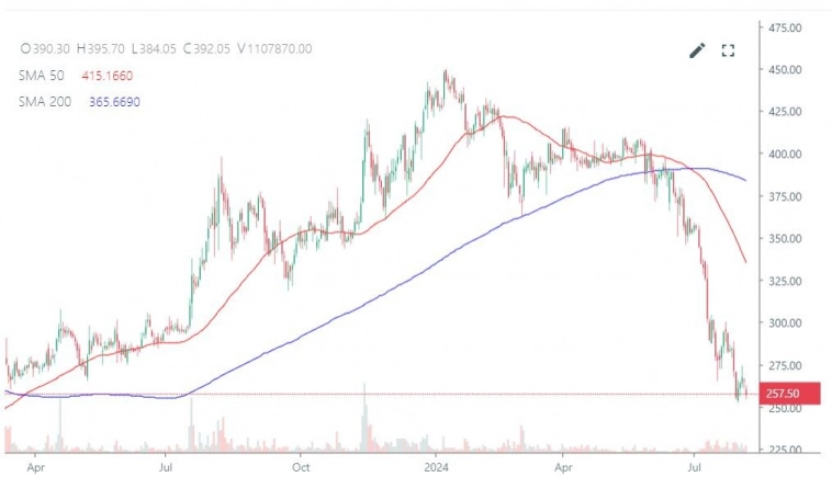 ТОП-10 акций, упавших за месяц: стоит ли их покупать?