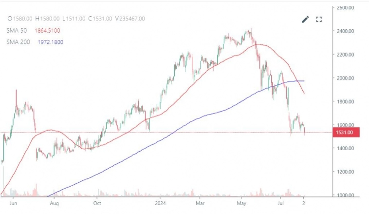 ТОП-10 акций, упавших за месяц: стоит ли их покупать?