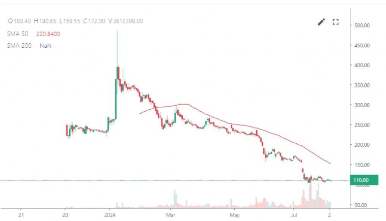 ТОП-10 акций, упавших за месяц: стоит ли их покупать?