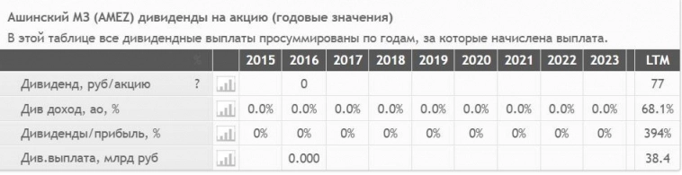 Ашинский метзавод: неожиданные дивиденды