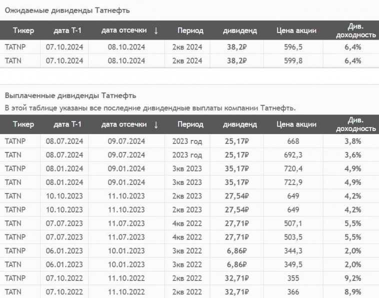 Сентябрьские дивиденды: от кого ждём выплат?⁠⁠