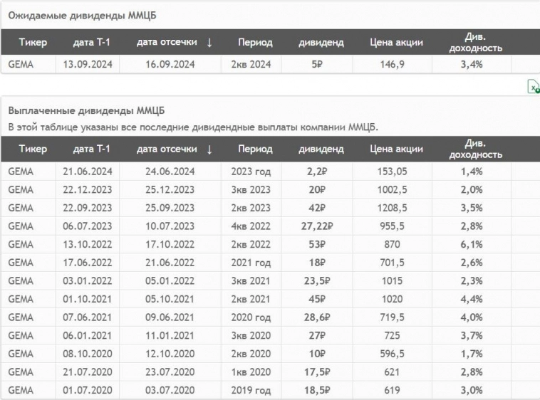 Сентябрьские дивиденды: от кого ждём выплат?⁠⁠