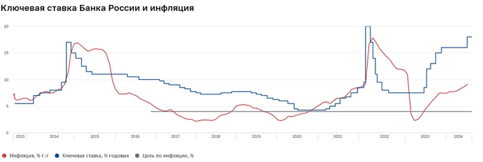 Что происходит с рынком: поднимут или не поднимут ключевую ставку?⁠⁠