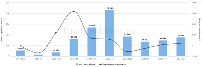 Отчет Фосагро за 1 полугодие 2024: инвестируем в грядки Отчет Фосагро за 1 полугодие 2024: инвестируем в грядки