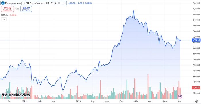 ТОП-7 занятных фактов о Газпромнефти