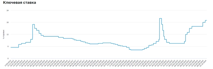 О вреде высокой ключевой ставки уже заговорили крупнейшие бизнесмены…⁠⁠