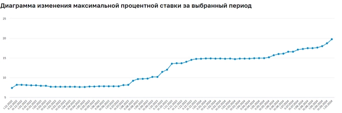 О вреде высокой ключевой ставки уже заговорили крупнейшие бизнесмены…⁠⁠