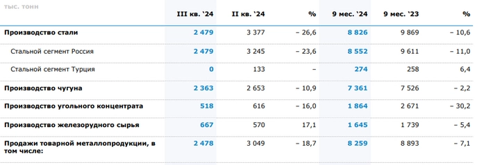 Плохой день для ММК: операционные результаты за 9 месяцев 2024 Плохой день для ММК: операционные результаты за 9 месяцев 2024