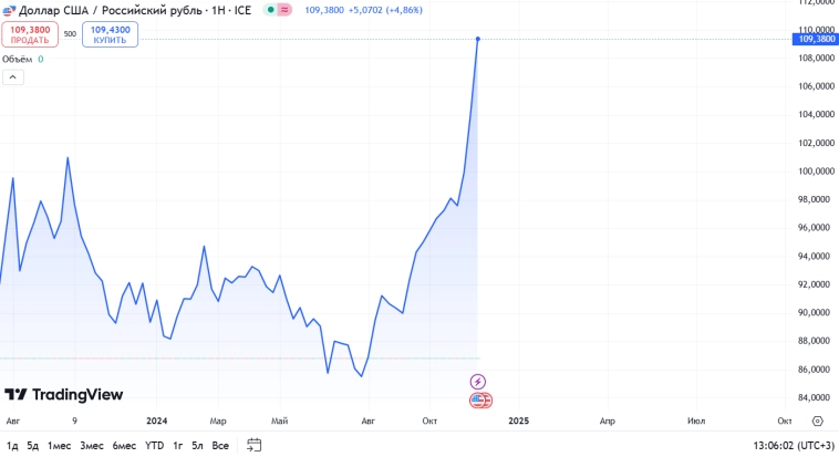 Валюта как будто сорвалась с цепи...⁠⁠