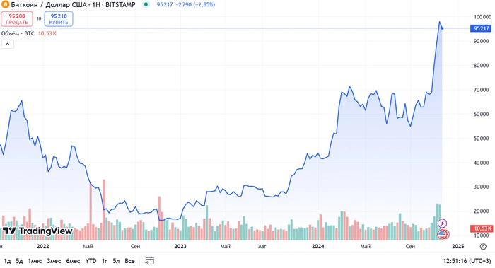 Куда инвестировать в 2025 году?