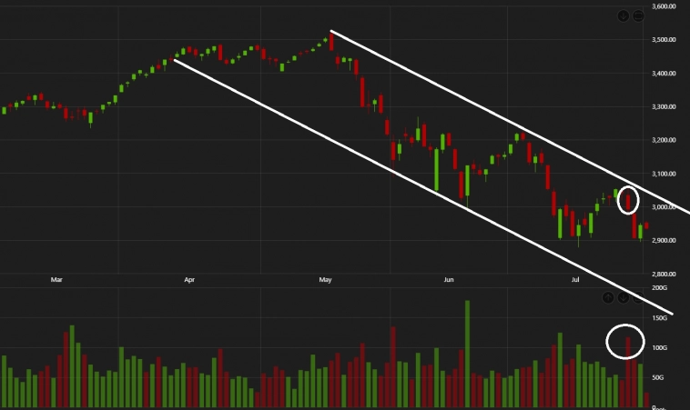 Индекс Мосбиржи закрывает месяц красной свечой. Плохой знак. Нет, ОЧЕНЬ ПЛОХОЙ