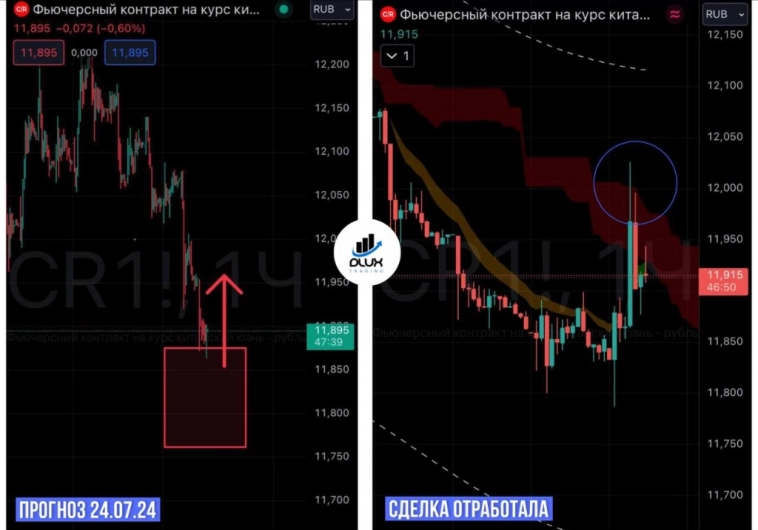 Как отработали наши прогнозы на прошлой неделе (Юань, Газпром, Доллар) Как отработали наши прогнозы на прошлой неделе (Юань, Газпром, Доллар)