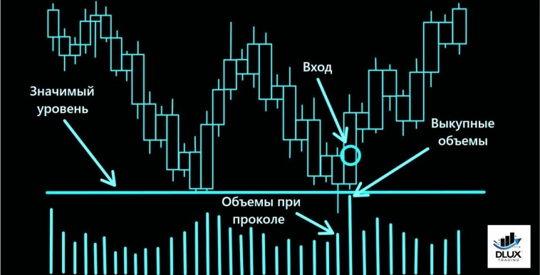 Закол уровня: как это применить на практике Закол уровня: как это применить на практике
