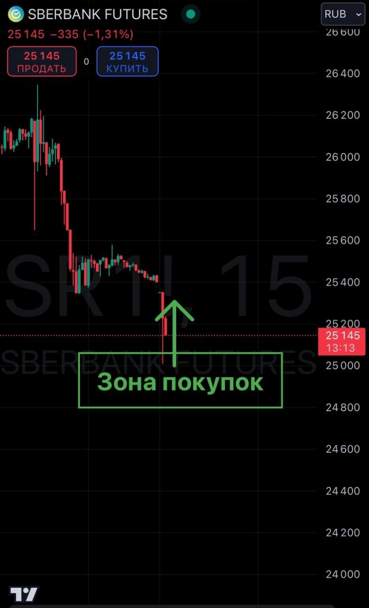 Что торговать прямо сейчас: зоны продаж и покупок М15 / срочный рынок ММВБ