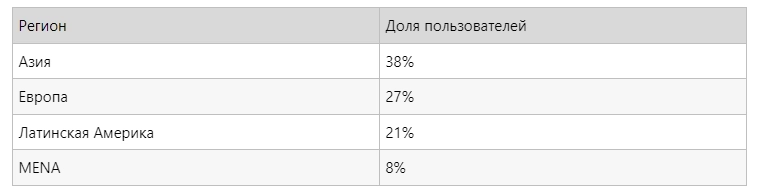 Пользователи Телеграм по странам в 2024 году Пользователи Телеграм по странам в 2024 году