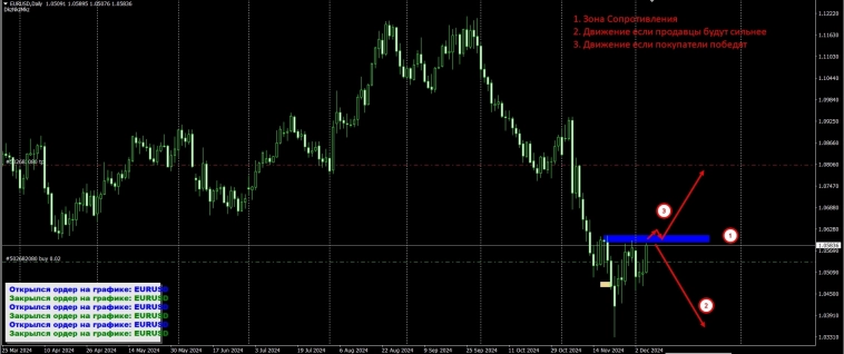 Небольшой обзор Eur\Usd