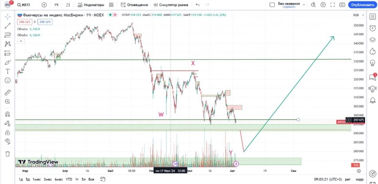 ММВБ и мировые рынки..