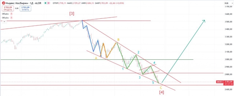 ММВБ что делать? ММВБ что делать?