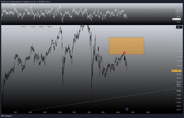 Индекс РТС красиво ушёл ниже 1000
