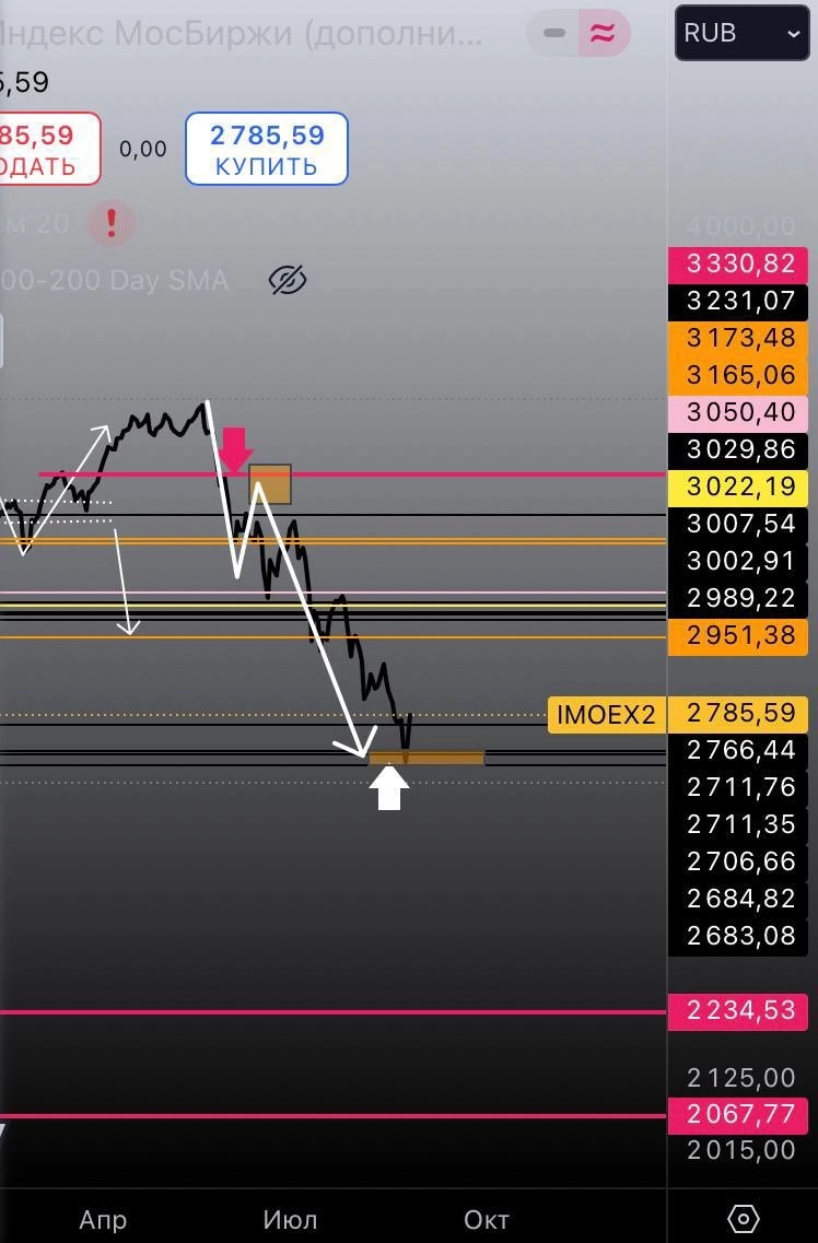 Индекс Московской биржи