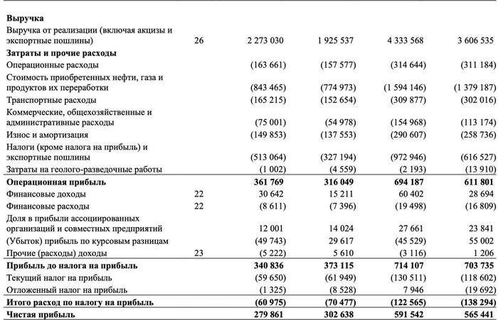Лукойл: отчет за I полугодие 2024 года по МСФО. Большая недооценка компании и высокие дивиденды⁠⁠