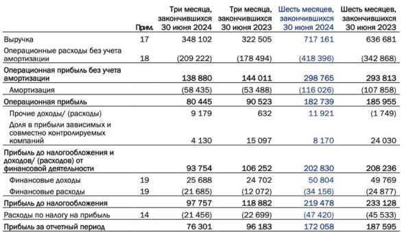 Транснефть. Отчет за 2 квартал 2024 года по МСФО. Рекордные дивиденды!