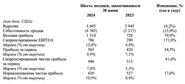 Русала за 1 полугодие 2024 года по МСФО. Снижение себестоимости.