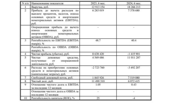 Инарктика отчет за 1 полугодие 2024 года по МСФО. Погибла половина биологических активов⁠⁠