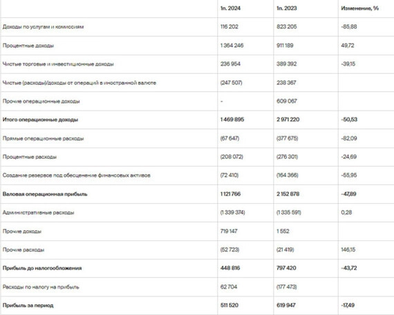 СПБ Биржа: отчет за I полугодие 2024 по МСФО. Жива ли компания и какие тут идеи?⁠⁠