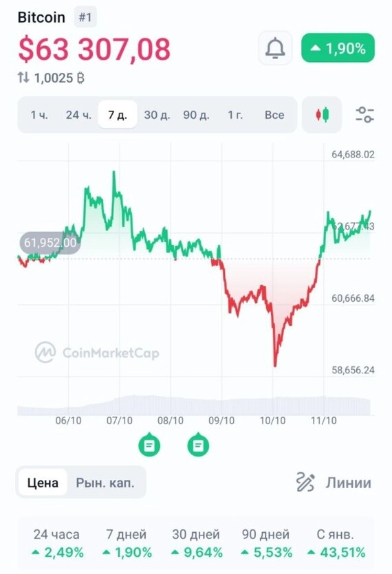 Большой обзор недели. Выпуск 9. Индекс Мосбиржи продолжает снижаться, а криптовалюта готовится к росту Большой обзор недели. Выпуск 9. Индекс Мосбиржи продолжает снижаться, а криптовалюта готовится к росту