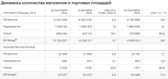 X5 Group: операционный отчет за 3 квартал 2024 года. Ракета взлетает!⁠⁠