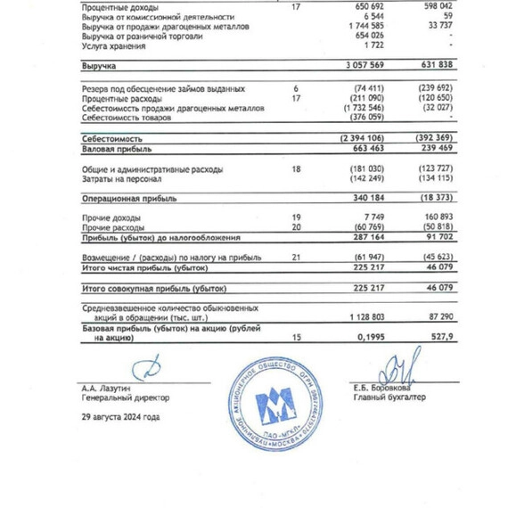 Мосгорломбард отчет за I полугодие 2024 по МСФО. Компания сильнее рынка!⁠⁠