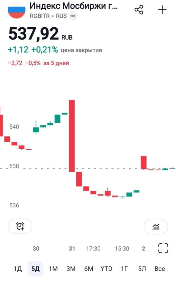 Большой обзор недели. Выпуск 12. Хэдхантер выплатит дивидендов более 21%, застройщики продолжают падать, а Биткоин коснулся 73000$⁠⁠