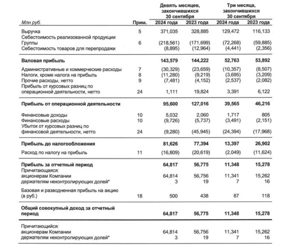 ФосАгро отчет за 3 квартал 2024 года по МСФО. Цены на удобрения начали расти