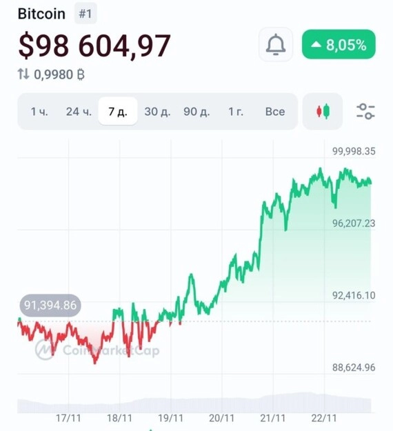 Большой обзор недели. Выпуск 15. Рынок падает, дивиденды Европлана, налог на Транснефть, а Биткоину не хватило 2$ до 100к$ Большой обзор недели. Выпуск 15. Рынок падает, дивиденды Европлана, налог на Транснефть, а Биткоину не хватило 2$ до 100к$