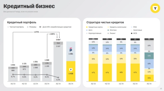 Т-Технологии отчет за 3 квартал по МСФО. Как отобразилось на бизнесе объединение с Росбанком, большой обзор. Т-Технологии отчет за 3 квартал по МСФО. Как отобразилось на бизнесе объединение с Росбанком, большой обзор.