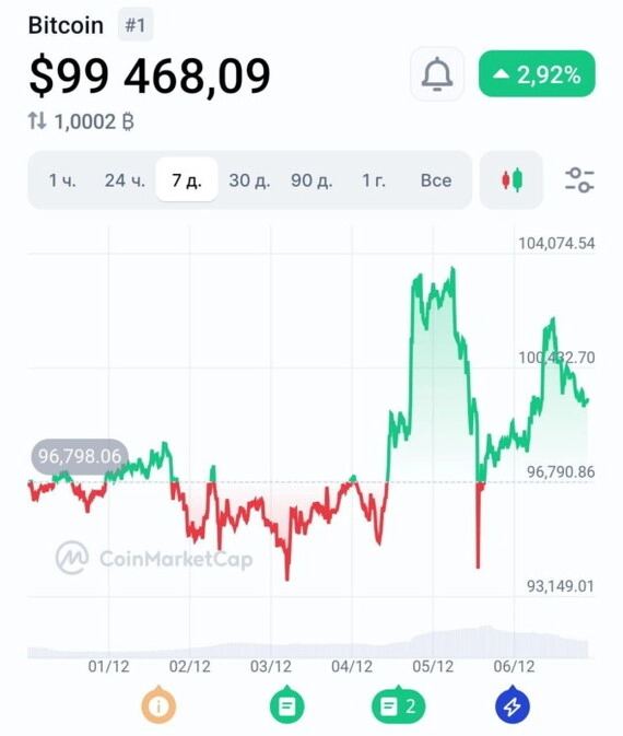 Большой обзор недели. Выпуск 17. Рынок продолжает падение, рекордное размещение ОФЗ, Fix Price выплатит дивиденды, а Биткоин превысил 100к$⁠⁠