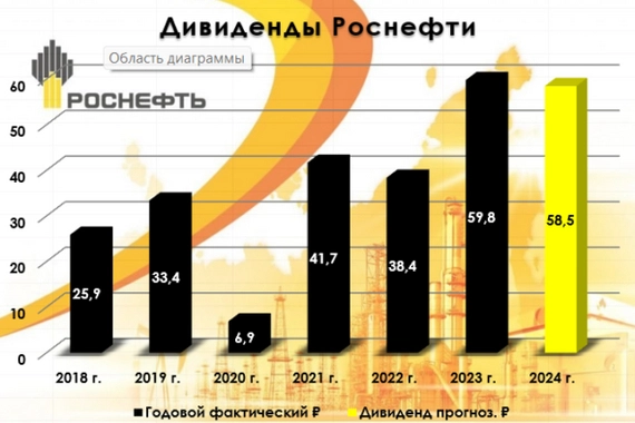 Роснефть отчет за 3 квартал 2024 г по МСФО, падение чистой прибыли на 67%.