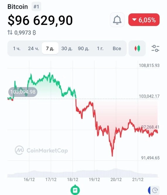 Большой обзор недели. Выпуск 19. Рынок вырос за пятницу на 10%, а Биткоин продолжает снижение⁠⁠
