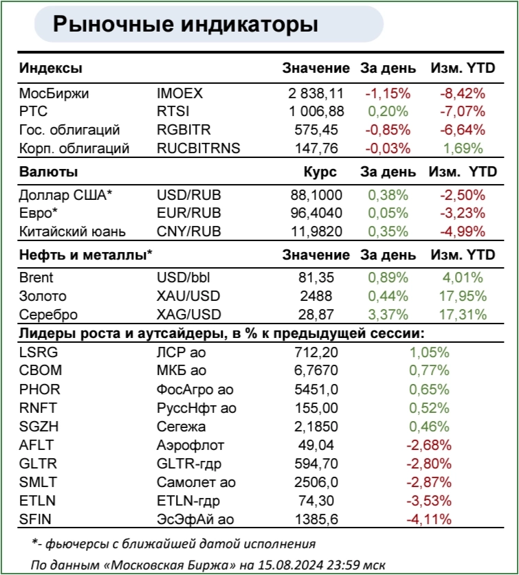 Обзор российского рынка на 16.08.2024