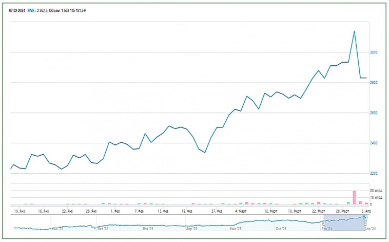 Обзор российского рынка на 16.08.2024